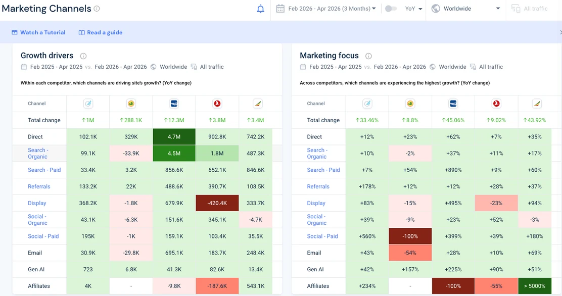 Airline benchmark — marketing-channel comparison