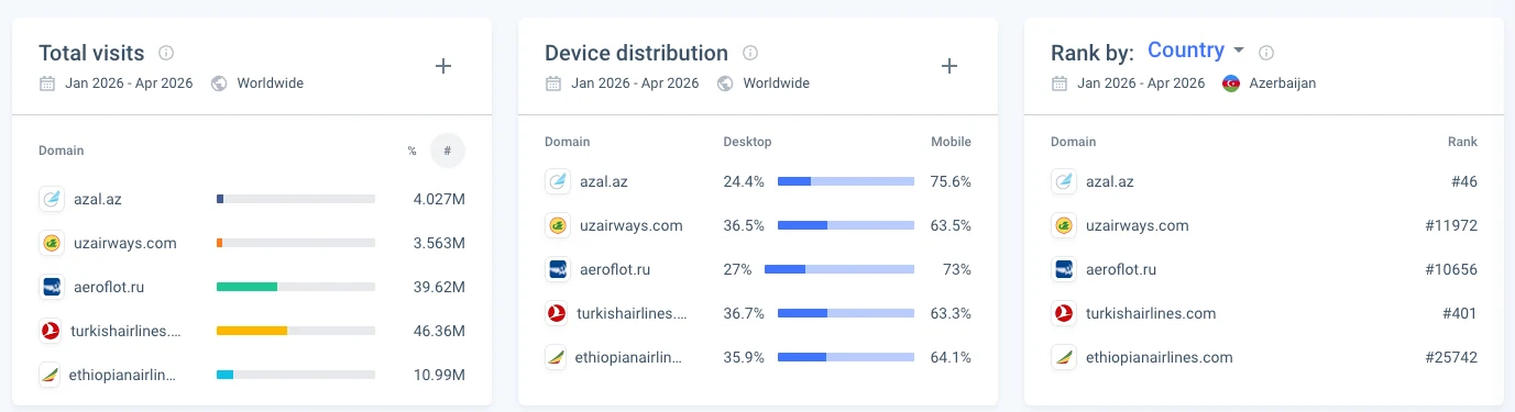 Airline benchmark — audience and traffic analysis