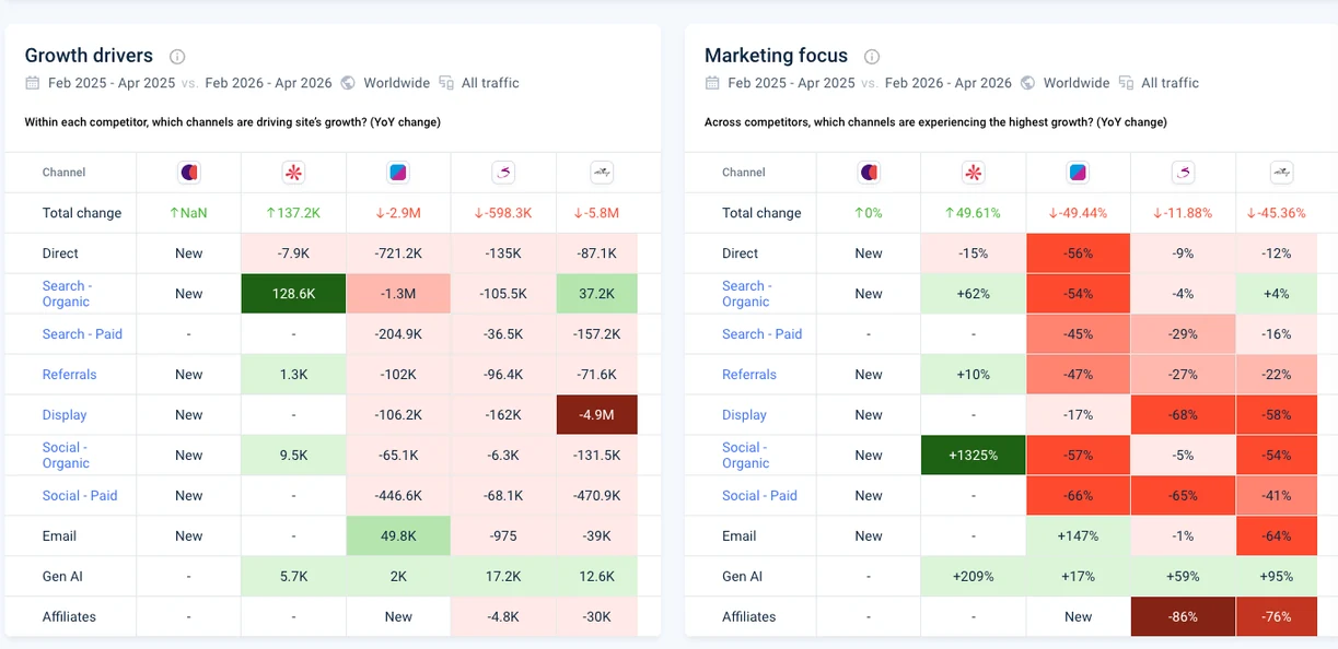 Destination benchmark — traffic and channel comparison