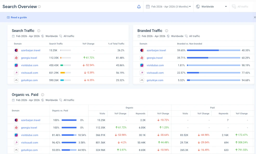 Destination benchmark — search visibility comparison